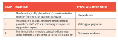 船舶專(zhuān)用龍門(mén)液壓機(jī)防火液壓油的使用